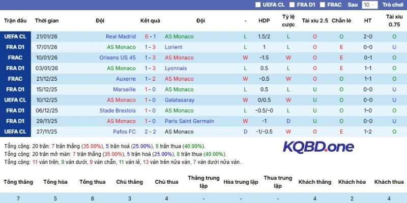 Thành tích 5 lượt trận gần nhất của Monaco