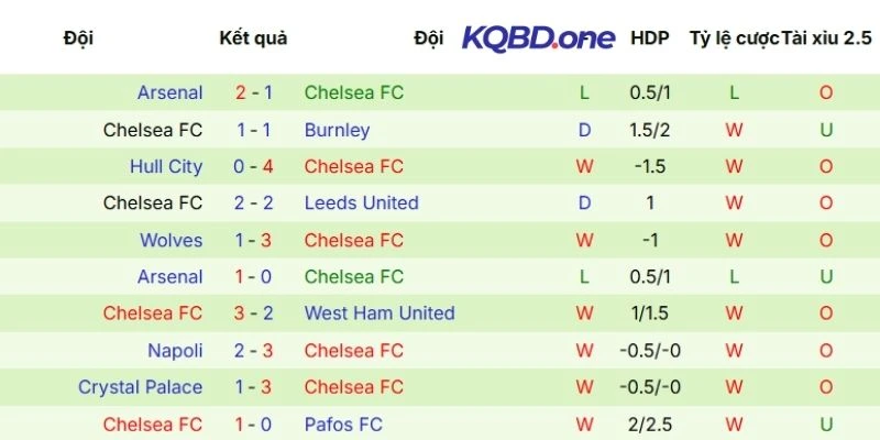 Chuỗi kết quả thi đấu mới nhất của Chelsea