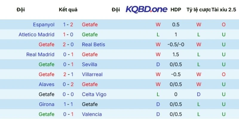 Chuỗi kết quả vừa qua của Getafe