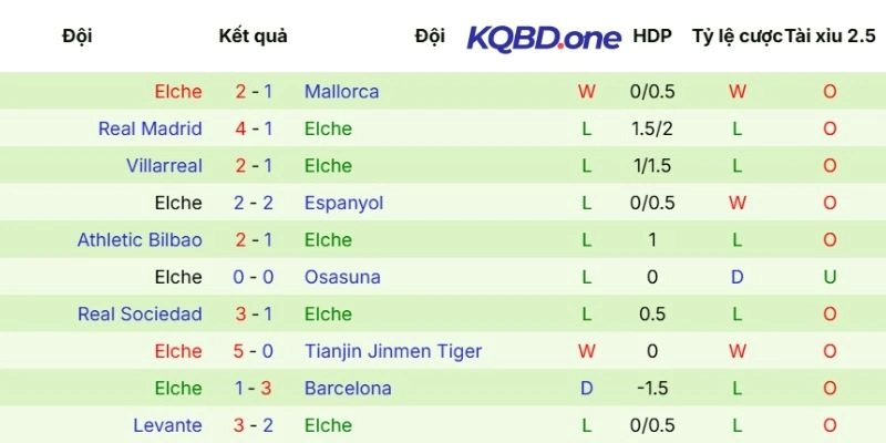 Thành tích thi đấu gần đây của Elche