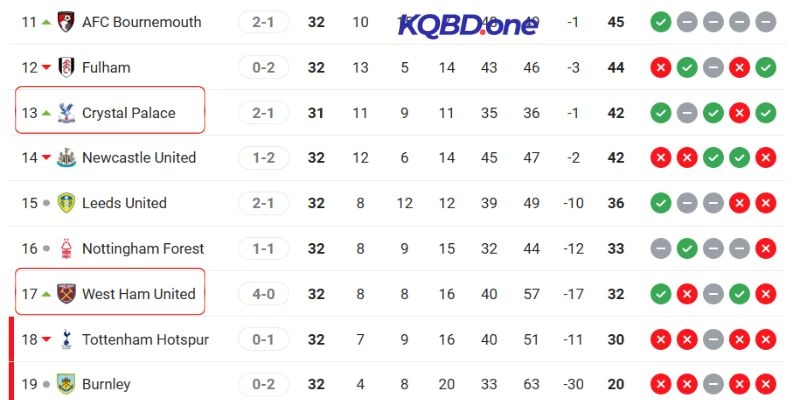 Crystal Palace đang xếp trên West Ham