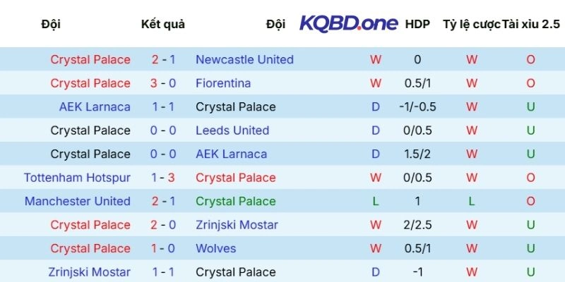Crystal Palace thủ vững chắc, công sắc bén