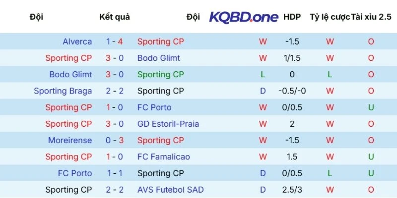 Kết quả tranh tài của West Ham