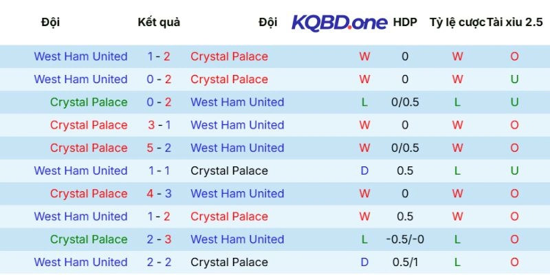 Lịch sử đối đầu Crystal Palace vs West Ham