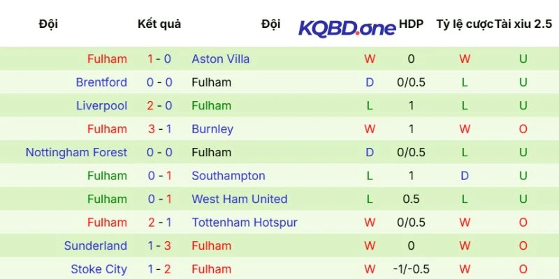 Phong độ của Fulham