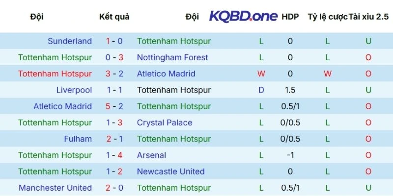 Phong độ gần đây của Tottenham