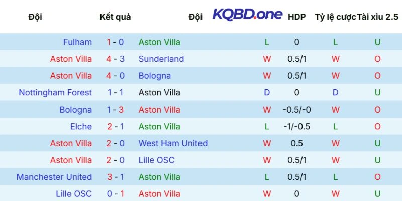 Thực lực của Aston Villa