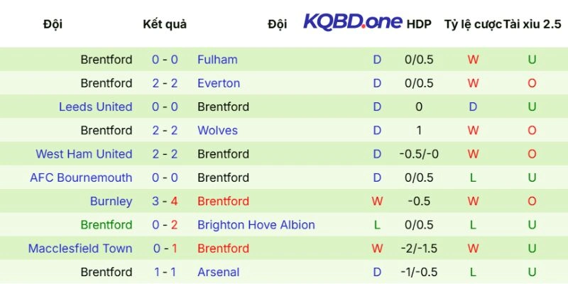 Tình hình Brentford ra sân
