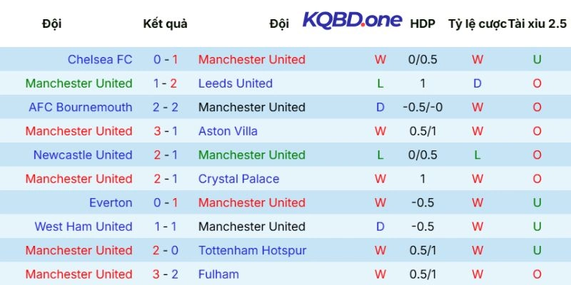Tình hình Manchester United ra sân