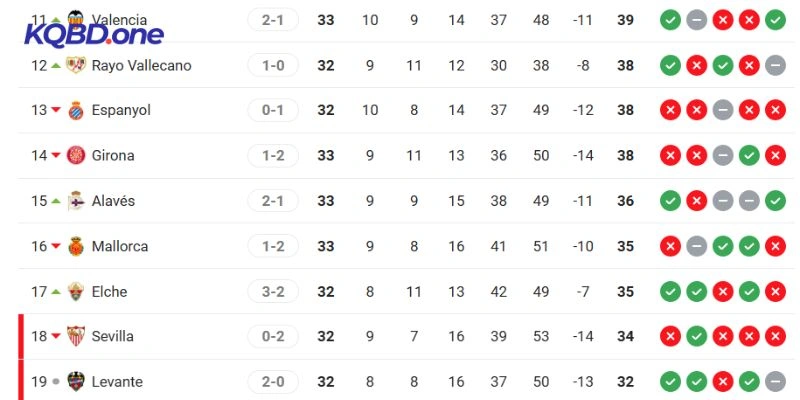 Vị trí La Liga của Espanyol vs Levante