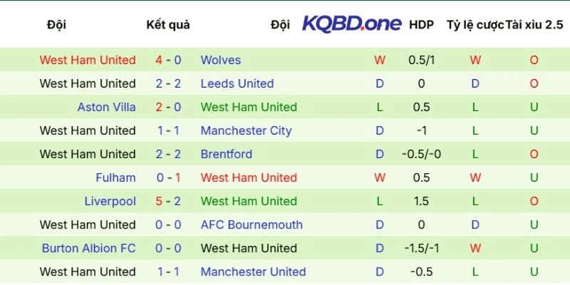 West Ham có phong độ bất ổn