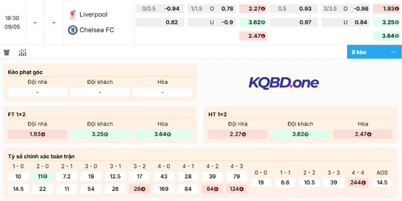 Diễn biến kèo Liverpool vs Chelsea