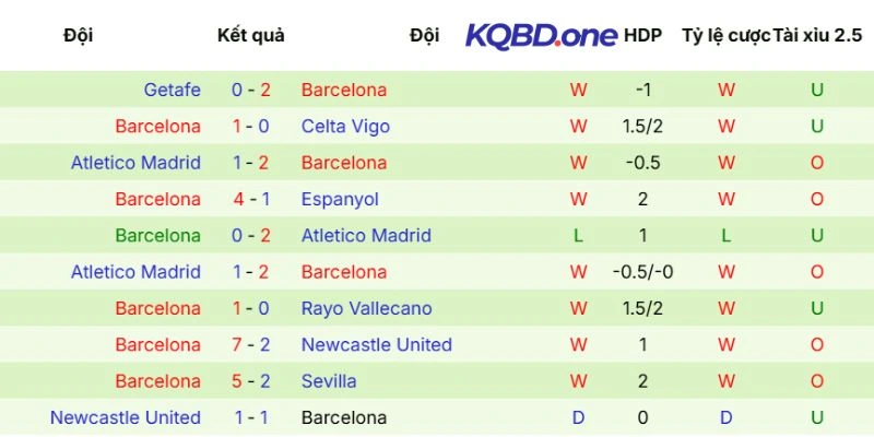 Dữ liệu phong độ Barcelona