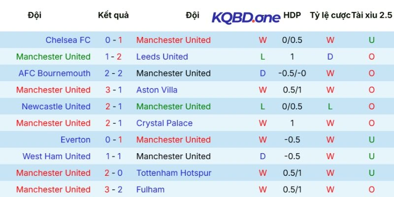 Nhìn qua phong độ Manchester United