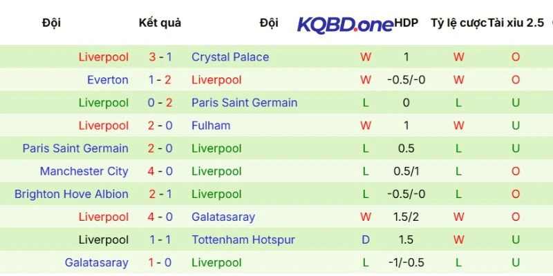Phong độ cập nhật của Liverpool vừa qua