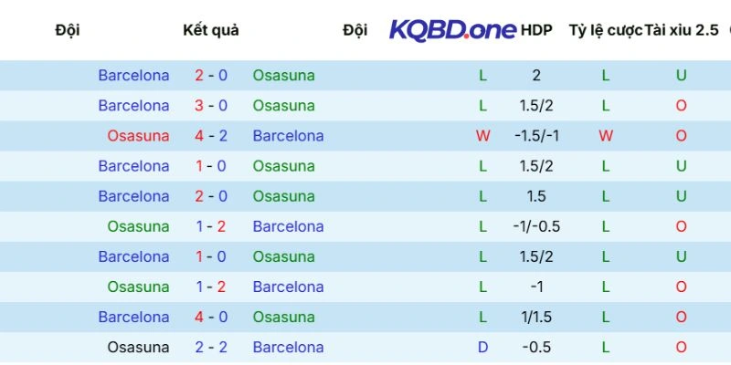 Thống kê dữ liệu đối đầu Osasuna vs Barcelona
