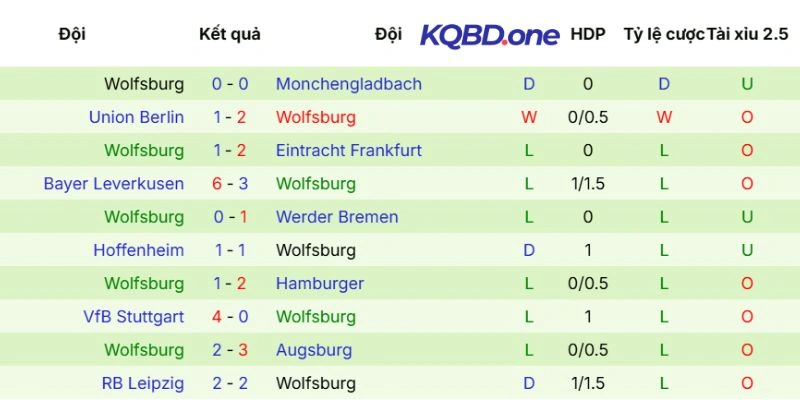 Thực lực của Wolfsburg