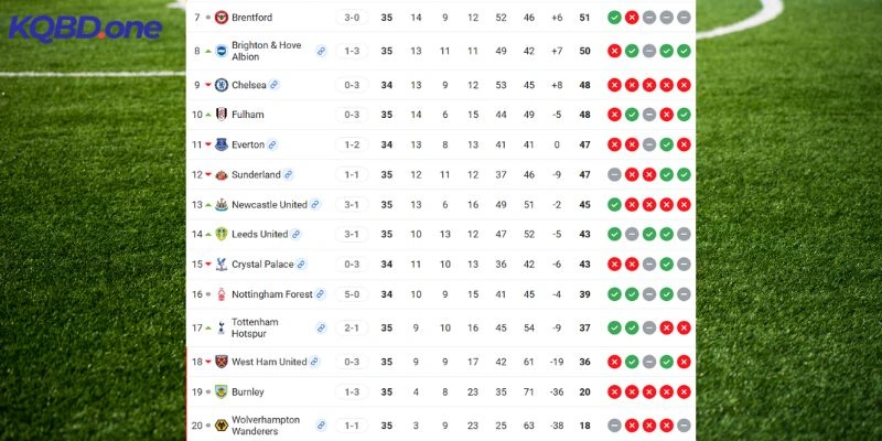 Vị trí hiện tại của Brighton và Wolves
